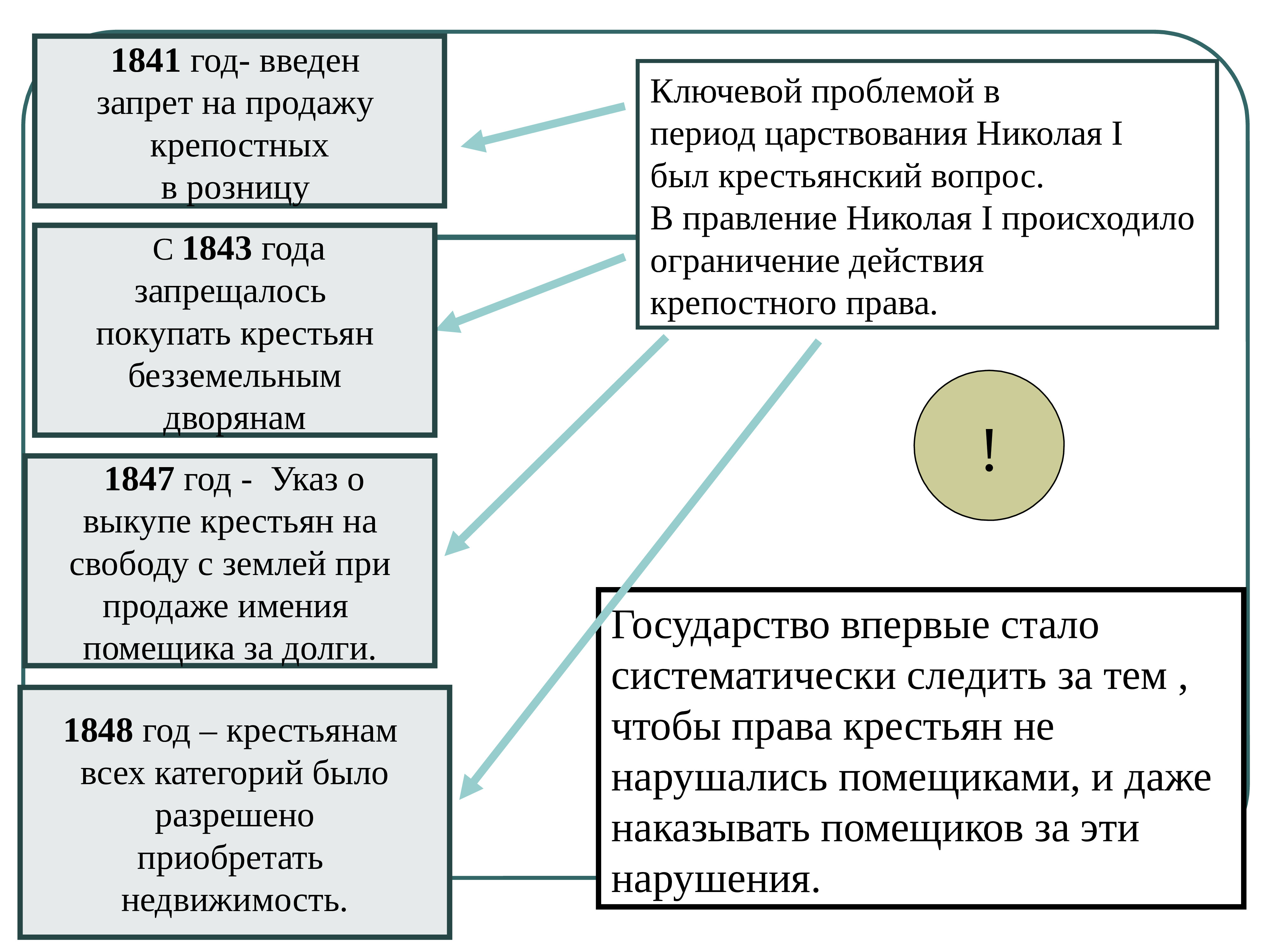 Почему вводят ограничения. Запрет продажи крепостных в розницу. Запрет на продажу крестьян в розницу. Запрет продавать крестьян в розницу 1841.