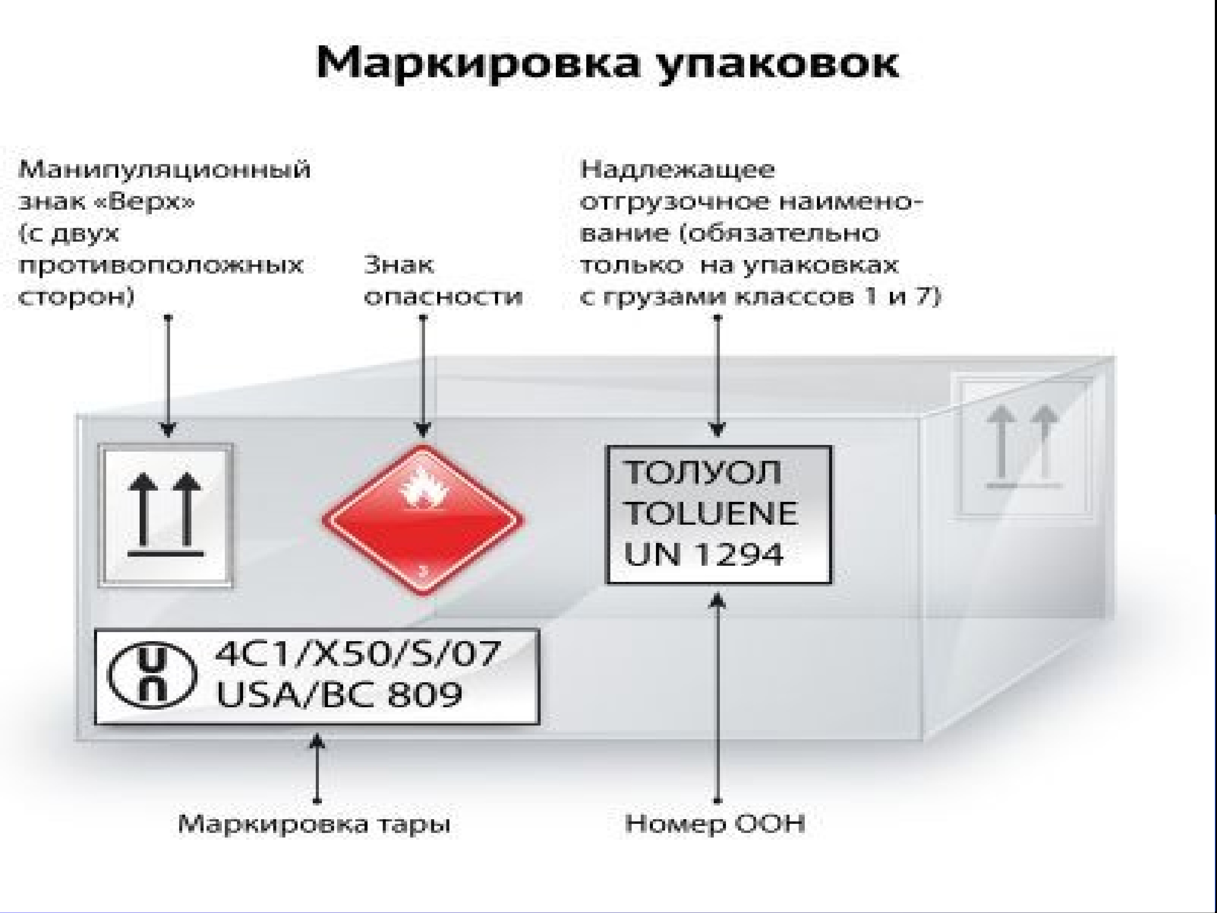 Маркировка изделий. Маркировка изделий и упаковок с опасными грузами. Маркировка тары. Экспортная маркировка тары опасных грузов. Маркировка изделий и упаковок с опасными грузами 2022.