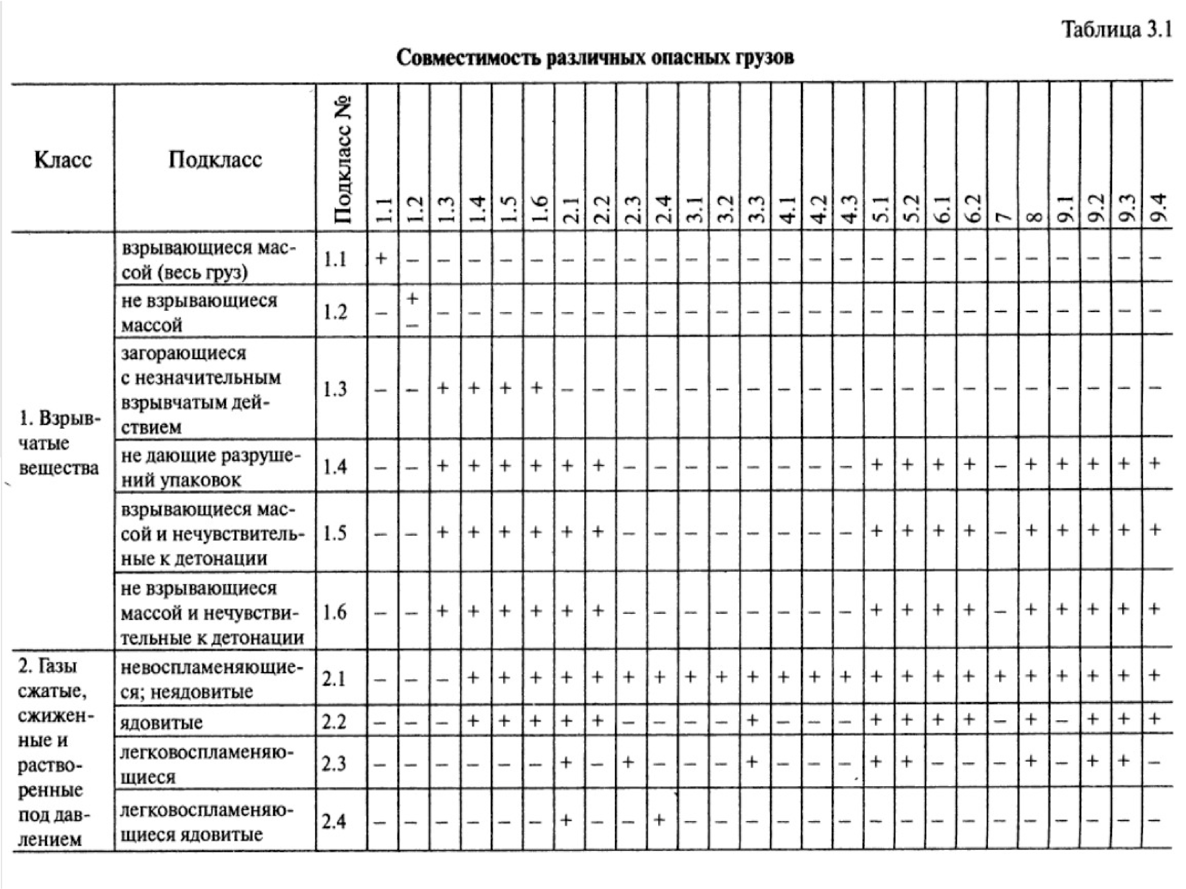 Совместимость классов. Таблица совместимости перевозки опасных грузов. Таблица совместимости грузов ДОПОГ. Таблица совместимости перевозки опасных грузов ДОПОГ. Таблица совместимости грузов при перевозке.