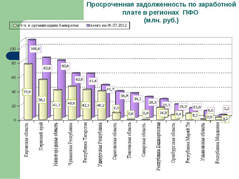 Проценты по задолженности по заработной плате