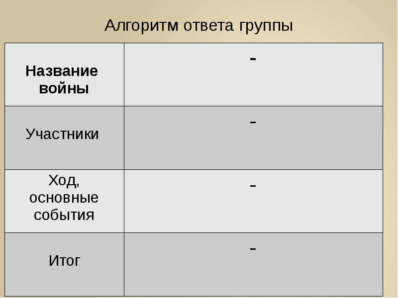 Группы ответов. Алгоритм ответа группы название войны участники ход. Название войны участники ход основных событий итог. Алгоритм ответа. Таблица по истории алгоритм ответа группы.