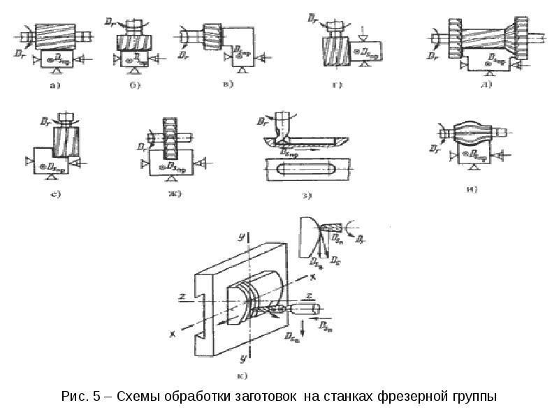 Схема обработки на фрезерном станке