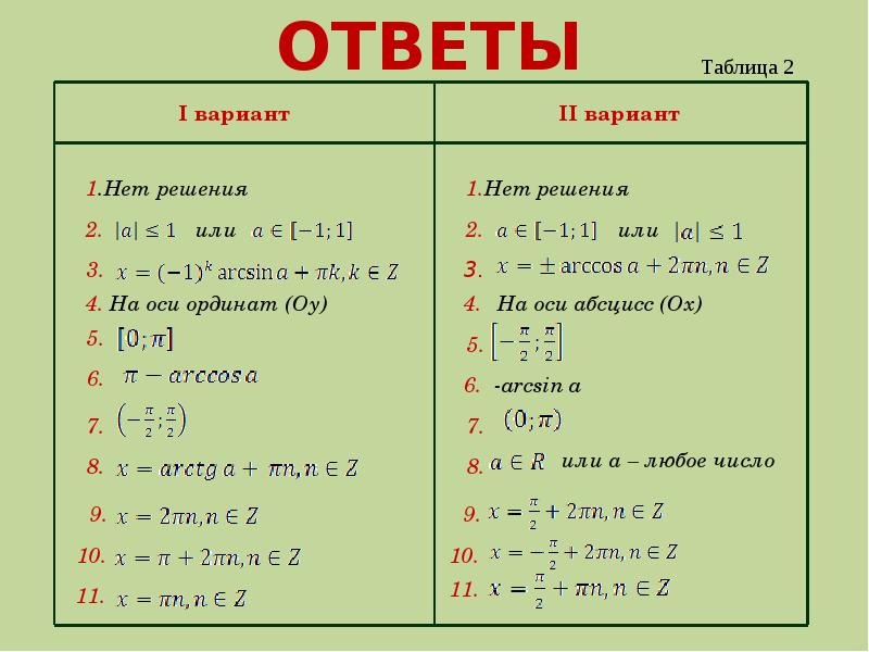 Технологическая карта по теме простейшие тригонометрические уравнения