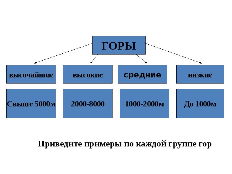 Рельеф земли горы 5 класс. Классификация гор. Горы классификация. Классификация гор по высоте. Горы классификация гор по высоте.