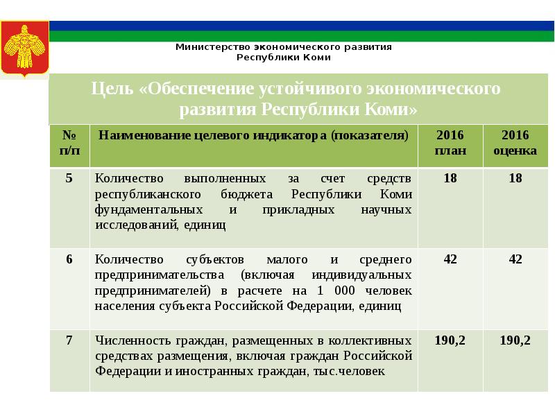 Развития республики. Перспективы развития Республики Коми. Устойчивого развития Республики Коми. Министерство экономического развития Республики Коми. Экономическое развитие Республики Коми.