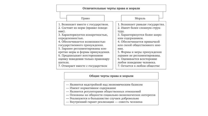 Право и мораль имеют общие черты свойства план текста