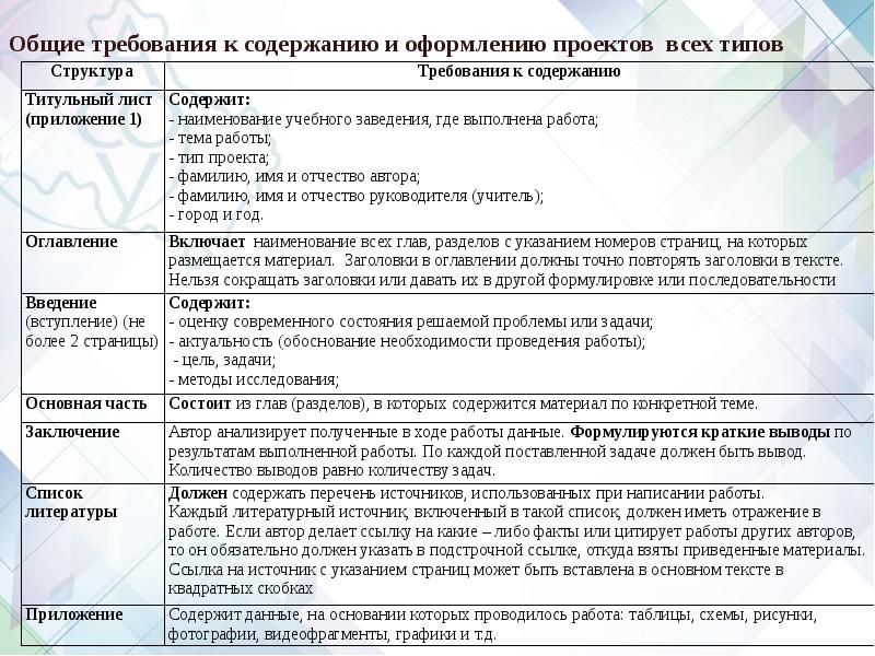 Требования к оформлению индивидуального проекта в 10 классе