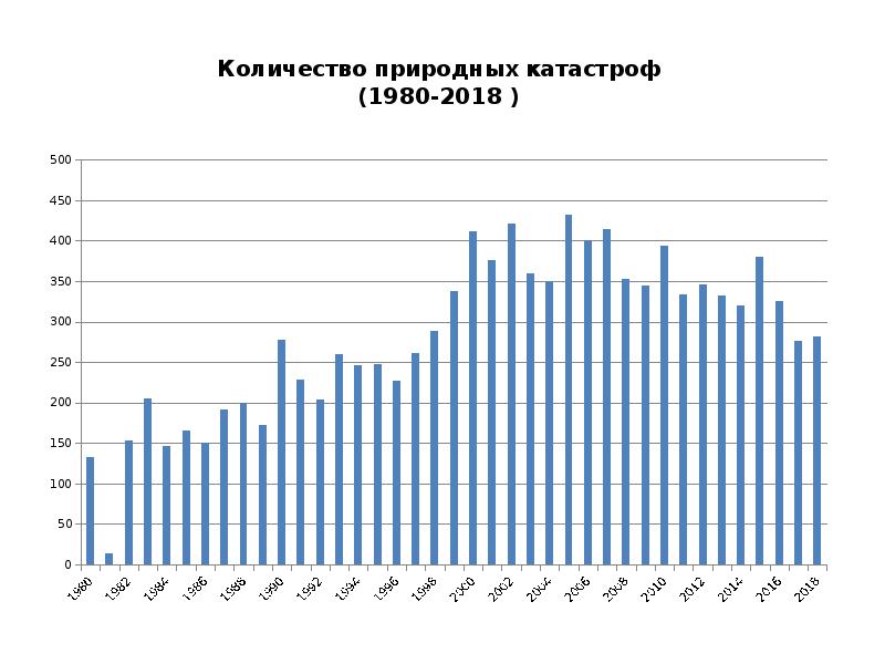 Диаграмма стихийных бедствий