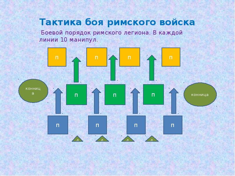 Схема римского войска 5 класс история