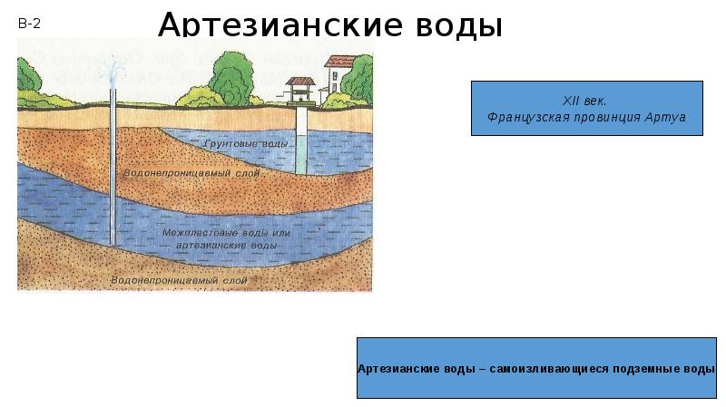 Схема артезианских вод