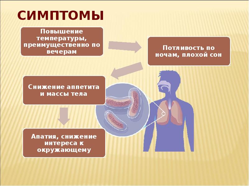 Заболевание туберкулез у человека вызывает. Туберкулез презентация. Туберкулёз презинтация. Симптомы туберкулеза для презентации.