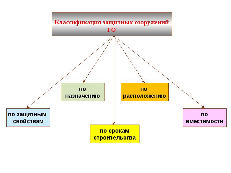 Виды защитных сооружений. Классификация защитных сооружений го. Классификация защитных сооружений по защитным свойствам. Схема классификации защитных сооружений. По защитным свойствам защитные сооружения го классифицируются на.