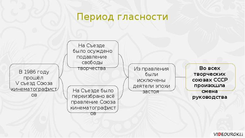 Перемены в духовной сфере жизни в годы перестройки презентация 11 класс