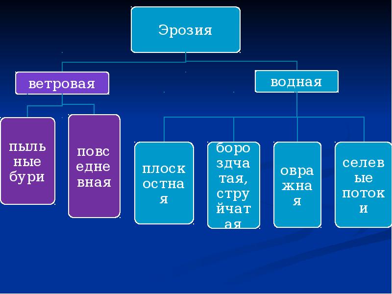 Типы ветровой эрозии