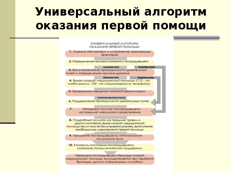 Схема оказания первой помощи на месте происшествия