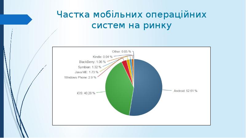 Частка мобільних операційних систем на ринку Частка мобільних операційних систем на ринку