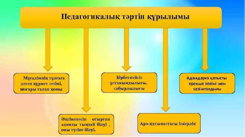 Мектептің тұтас педагогикалық үдерісінде қақтығыстарды басқару презентация