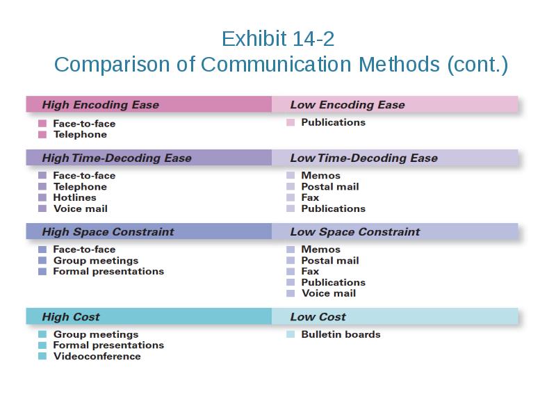 Communicative method. Communication methods. Pearson Education.