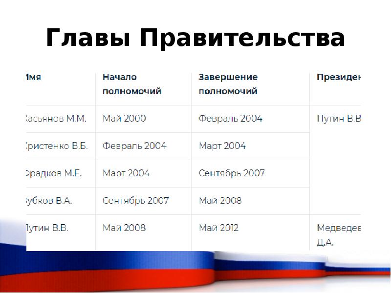 Российская федерация на современном этапе презентация