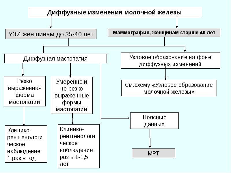 Заболевания молочной железы презентация