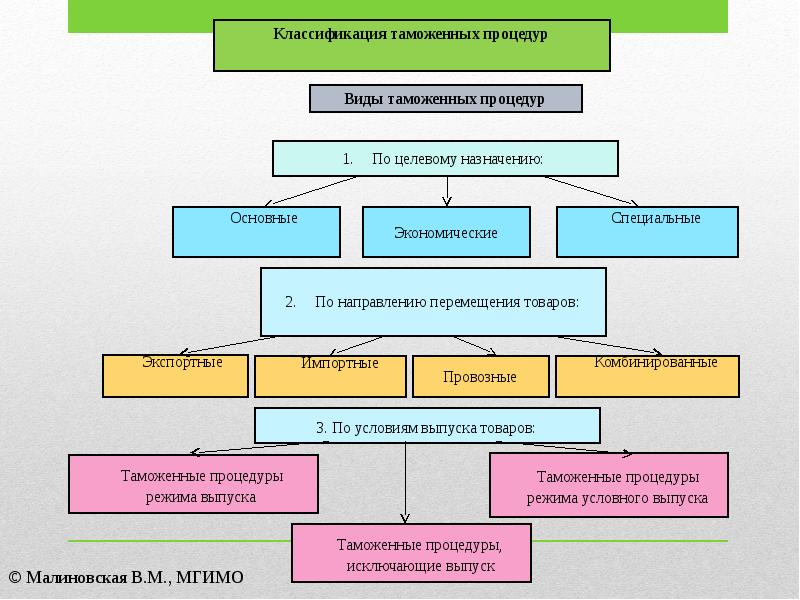 Схема специальной таможенной процедуры