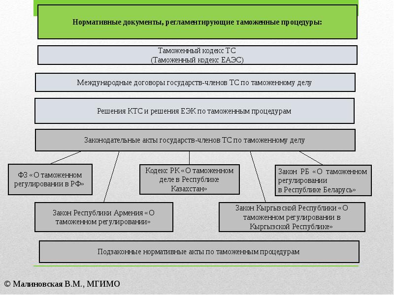 Схема таможенного регулирования