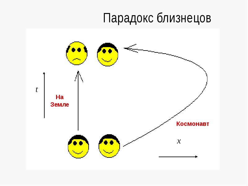 Парадокс близнецов презентация