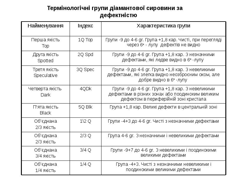 Термінологічні групи діамантової сировини за дефектністю
Термінологічні групи діамантової сировини Термінологічні групи діамантової сировини за дефектністю
Термінологічні групи діамантової сировини