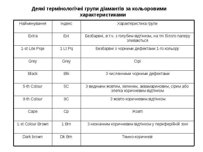 Деякі термінологічні групи діамантів за кольоровими характеристиками
Деякі термінологічні групи діамантів Деякі термінологічні групи діамантів за кольоровими характеристиками
Деякі термінологічні групи діамантів