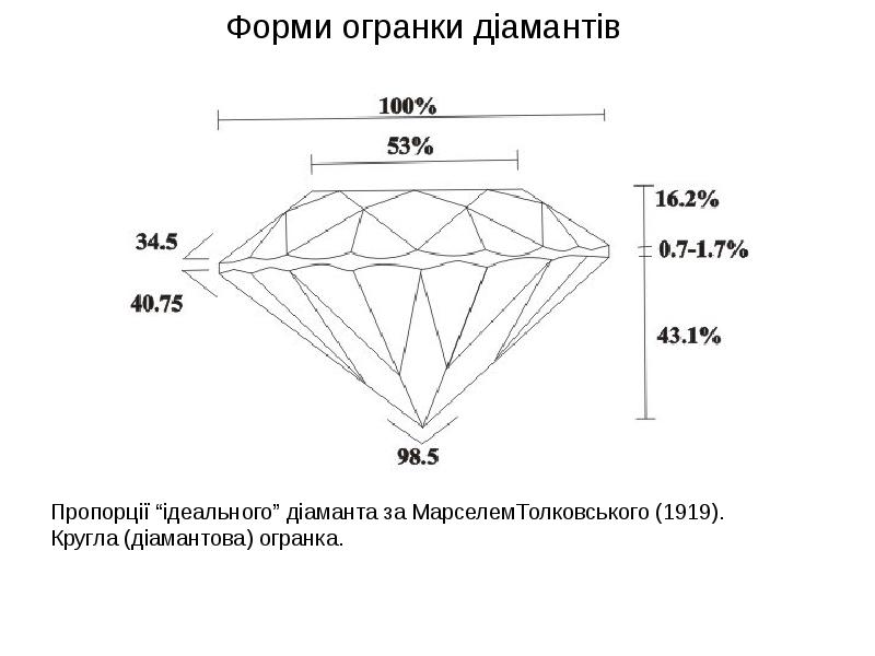 Форми огранки діамантів Форми огранки діамантів