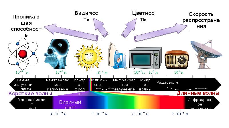 Влияние атмосферы на распространение электромагнитных волн 10 класс проект