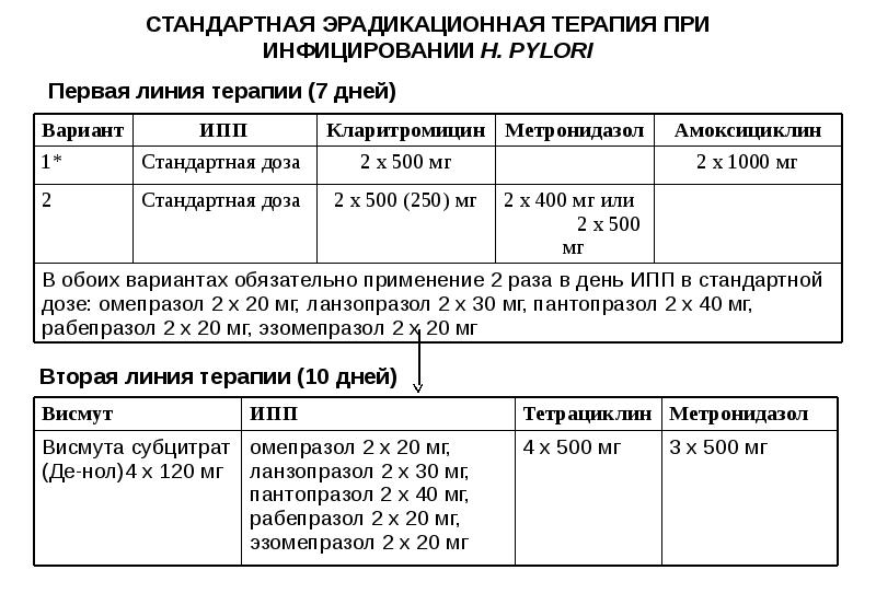 Схемы эрадикационной терапии при язвенной болезни