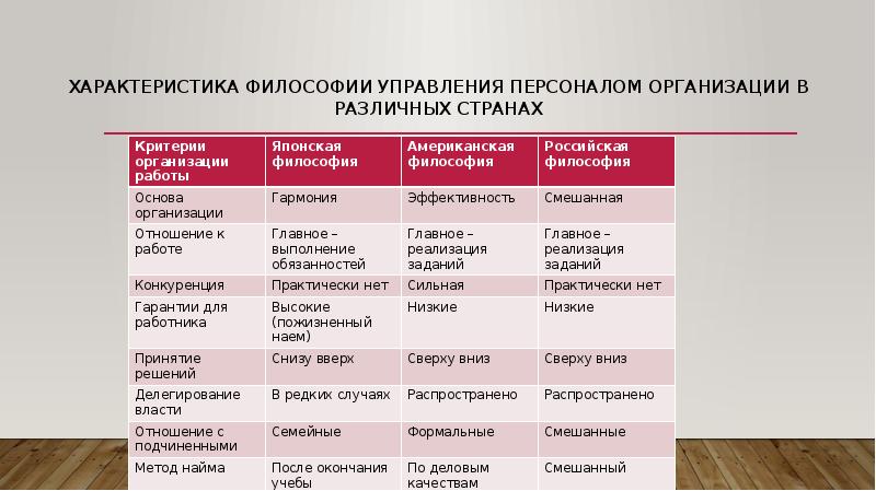 Управление персоналом в странах. Характеристика философии управления персоналом организации. Российская философия управления персоналом. Особенности менеджмента в разных странах. Философия организации и философия управления персоналом.