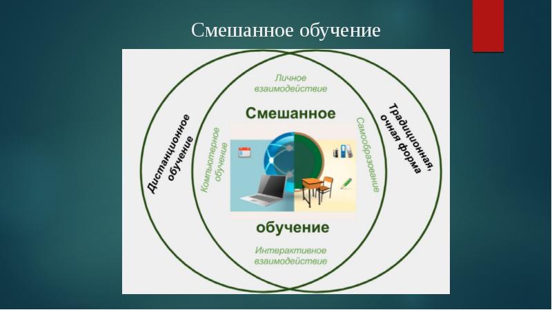 Модели смешанного обучения презентация