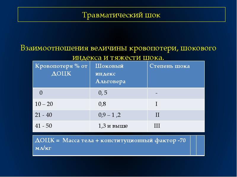 Травматический шок хирургия презентация