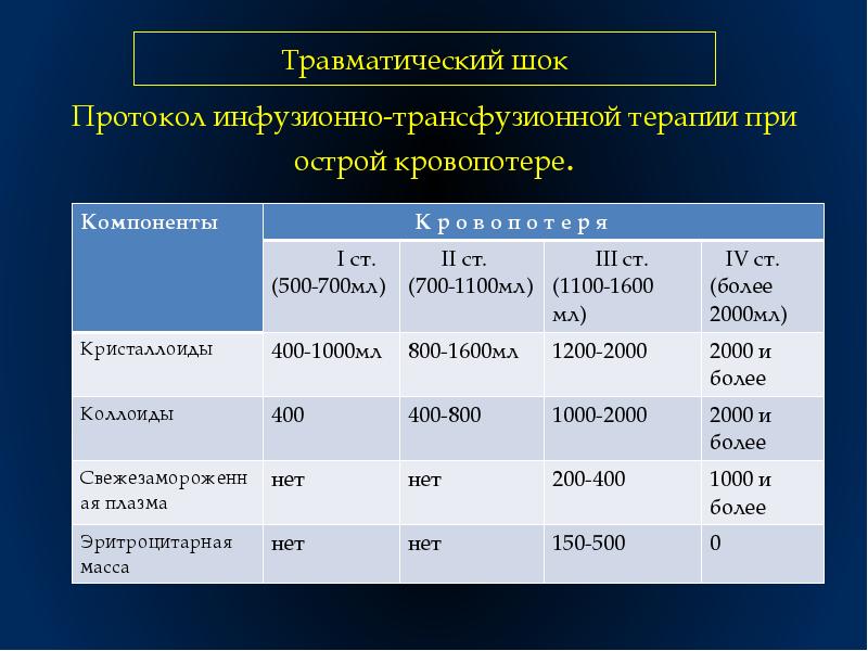 Травматический и геморрагический шок презентация