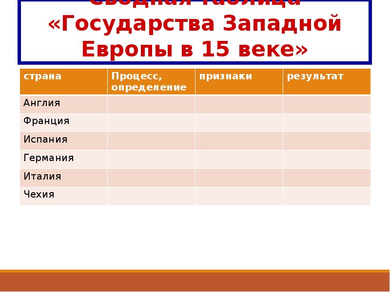 Усиление королевской власти в странах западной европы. Государство таблица. Таблица государства и страны. Образование государств в Западной Европе таблица. Усиление королевской власти Западной Европы.