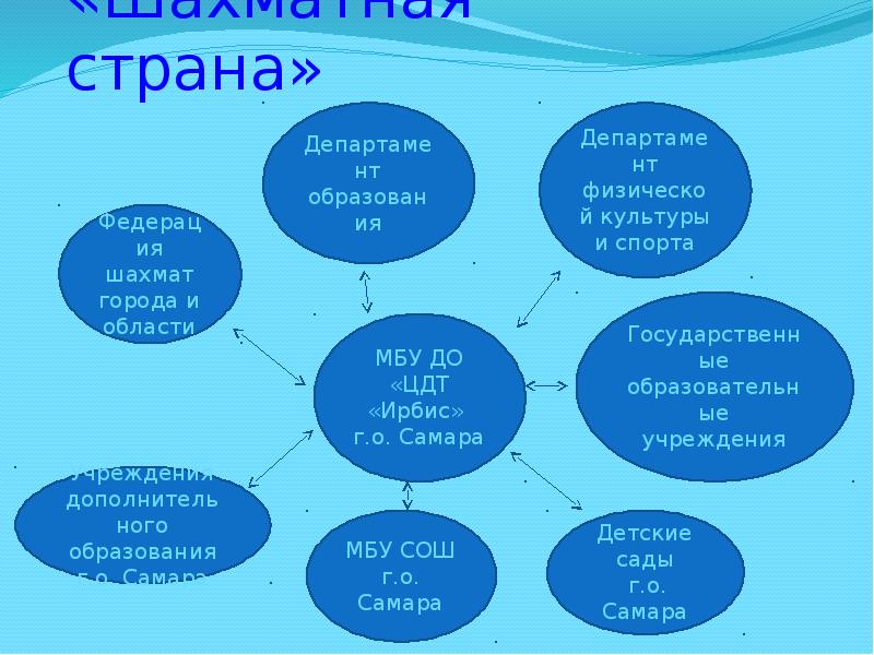 Департамент строительства и архитектуры городского округа самара