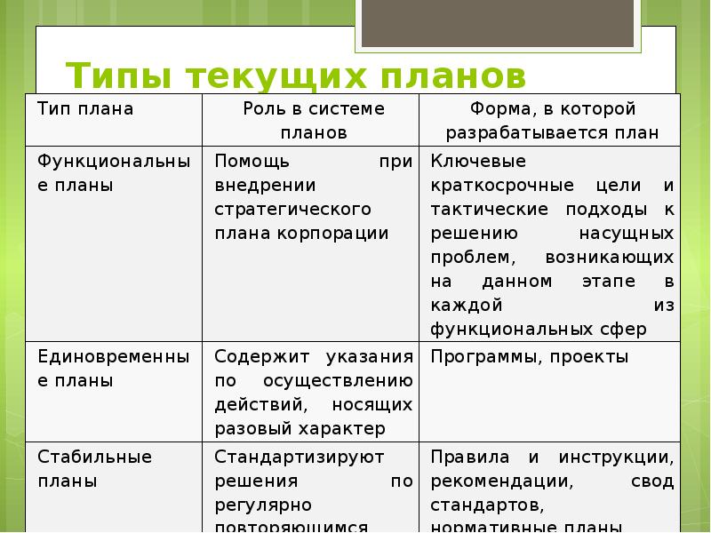 Тактические планы разрабатываются как правило на