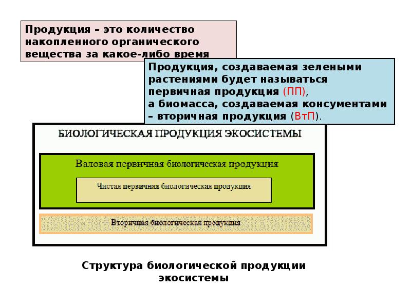 Пути повышения биологической продуктивности в искусственных экосистемах презентация