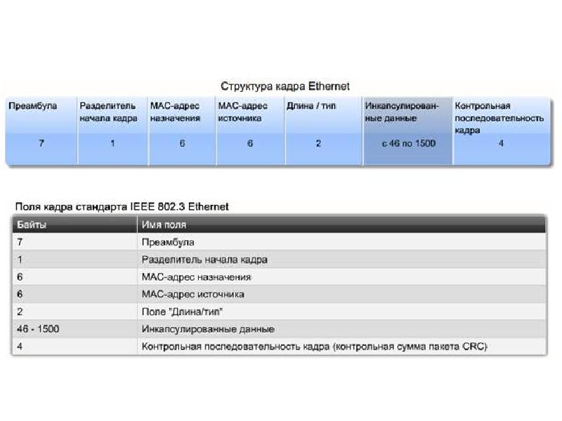 Назначение кадров. Структура кадров Ethernet. Структура кадра Ethernet. Минимальный размер кадра Ethernet. Преамбула Ethernet кадра.