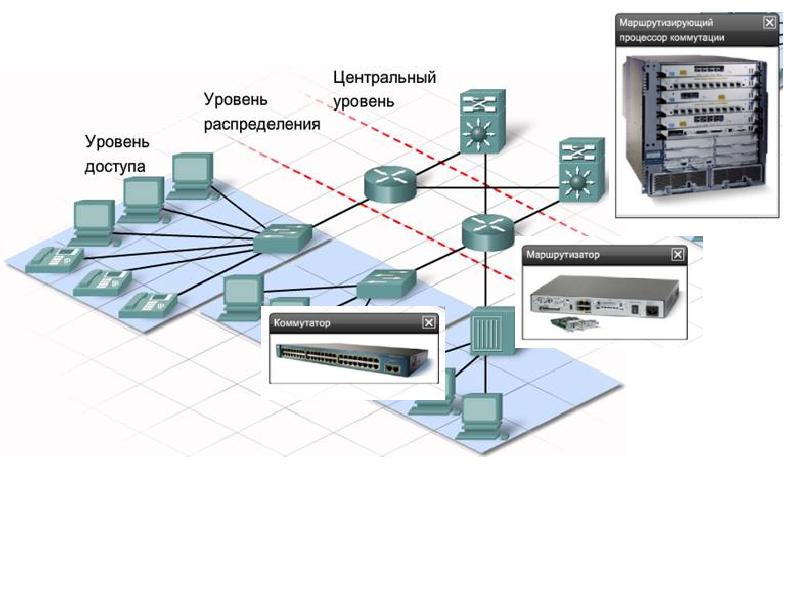 Уровень распределения. Центр коммутации схема. Коммутаторы уровня распределения. Маршрутизирующий коммутатор. Проводной центр коммутации.
