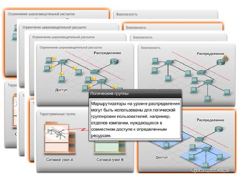 Процесс 12. Логический уровень маршрутизатора. Доступ к сетям распределения. Оборудование доступа распределения. Сетевая распределенная IDS.