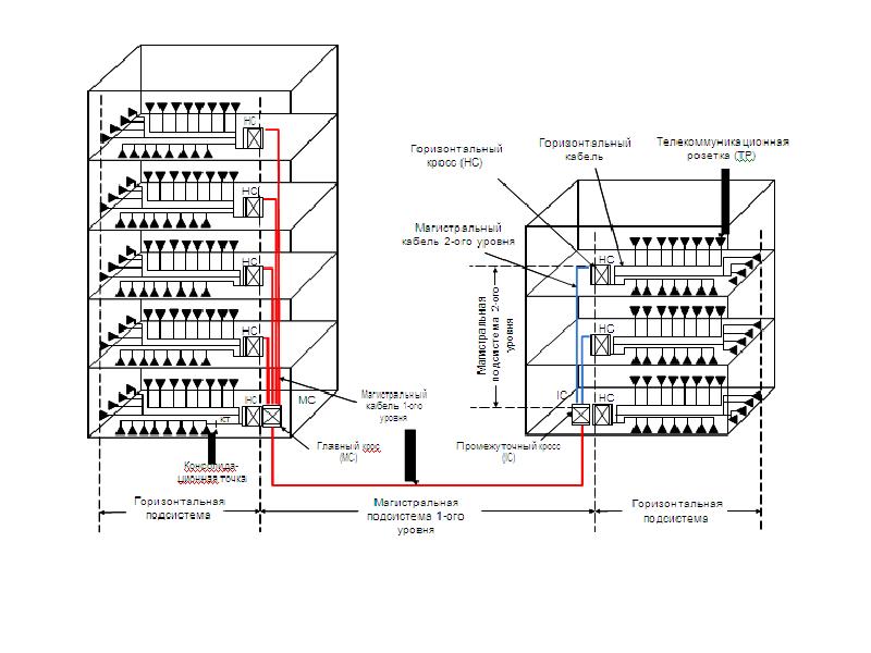 Подсистема 1 подсистема 2. Магистральная подсистема здания СКС. Магистральной кабельной подсистемы второго уровня. Схема кроссовой системы монтажа. Магистральная кабельная подсистема первого уровня.