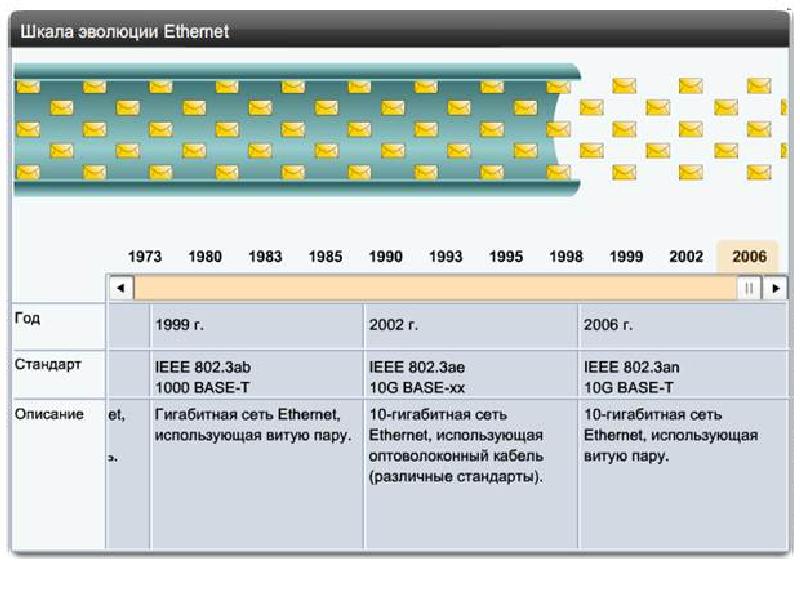 Процесс 12. Эволюция Ethernet. Этапы развития Ethernet.