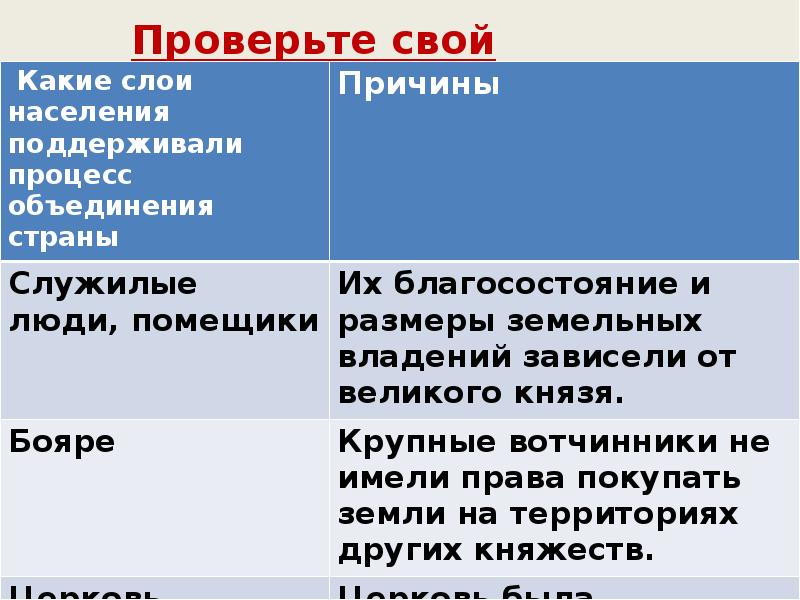 Какие слои населения поддерживали