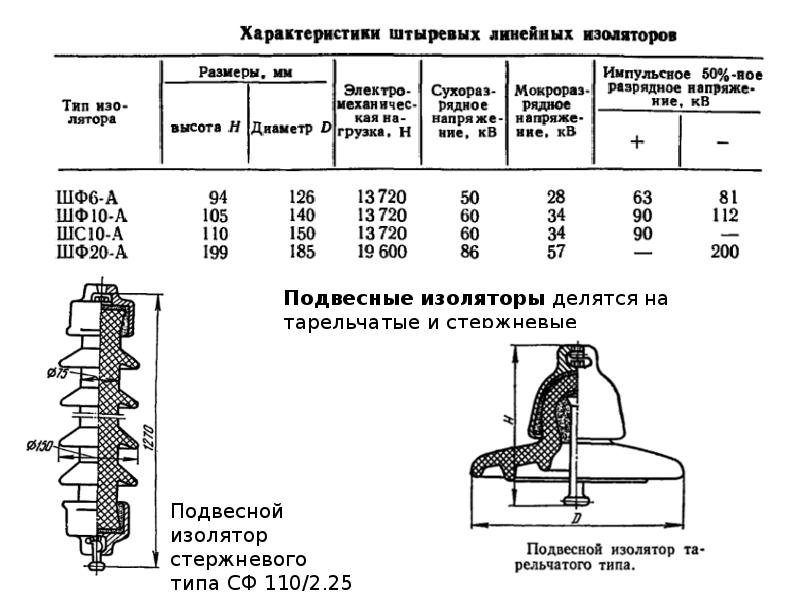 Презентация на тему изоляторы