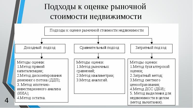 Бизнес план оценки недвижимости