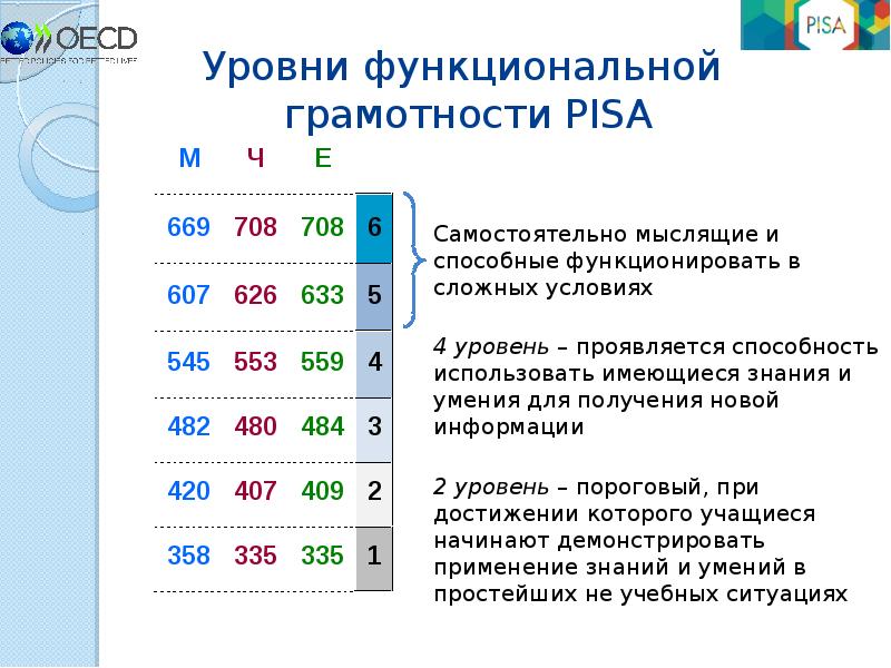 Уровень грамотности