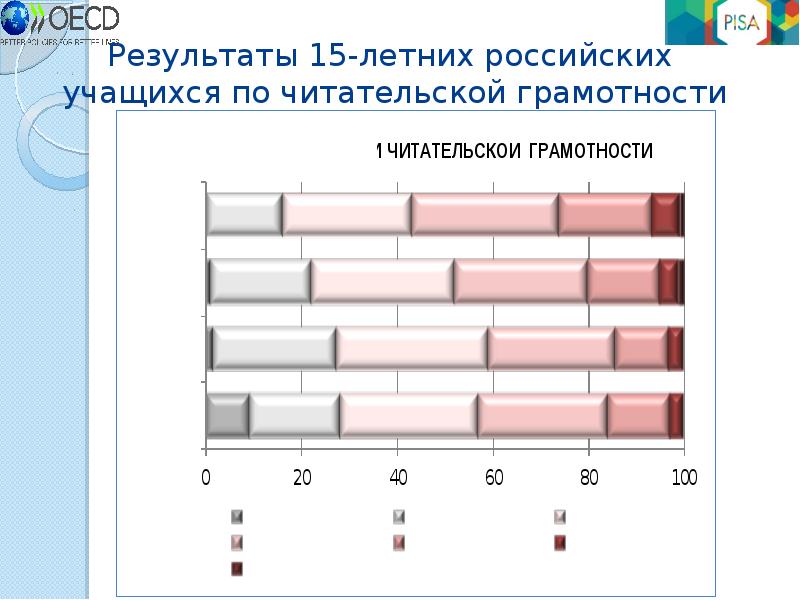 Результат соответствующий. Вебинар по читательской грамотности. Читательская грамотность Пиза 2021. Школьники читательская грамотность Пиза. Процент грамотности в Японии.